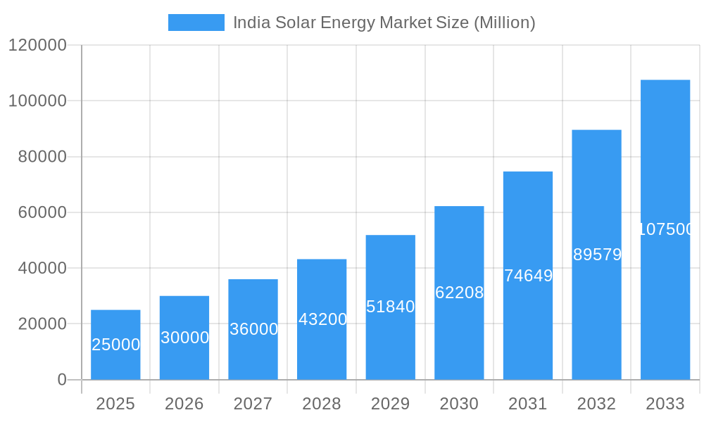 India Solar Energy Market Market Size and Forecast (2024-2030)