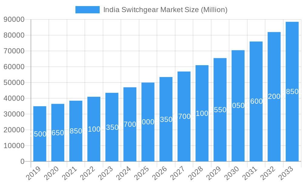 India Switchgear Market Market Size and Forecast (2024-2030)