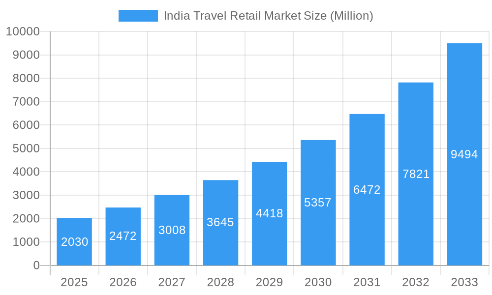 India Travel Retail Market Market Size and Forecast (2024-2030)