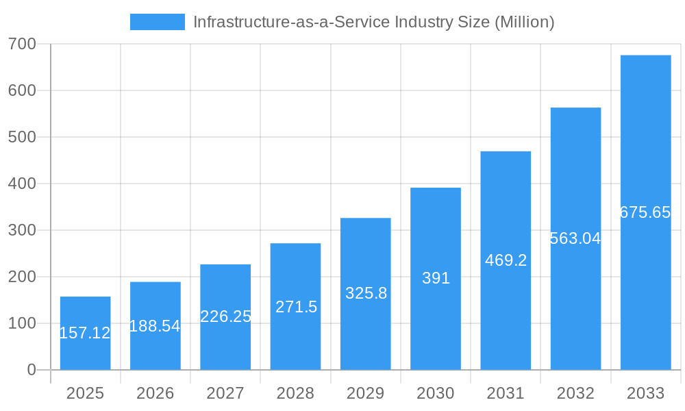 Infrastructure-as-a-Service Industry Market Size and Forecast (2024-2030)