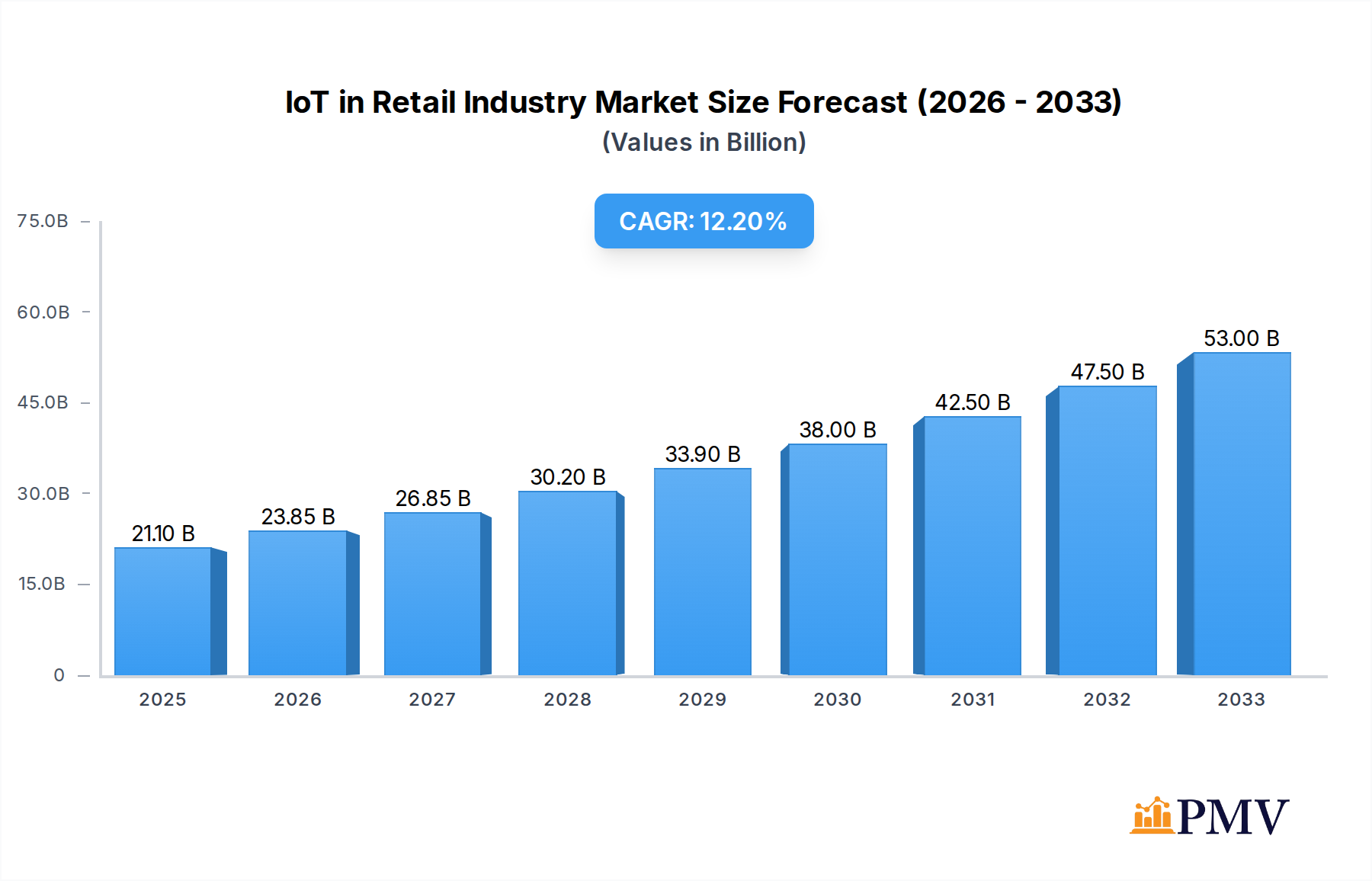 IoT in Retail Industry Market Size and Forecast (2024-2030)