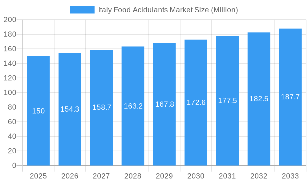 Italy Food Acidulants Market Market Size and Forecast (2024-2030)