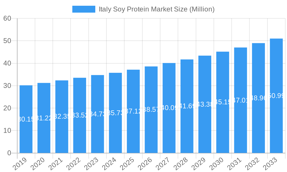 Italy Soy Protein Market Market Size and Forecast (2024-2030)