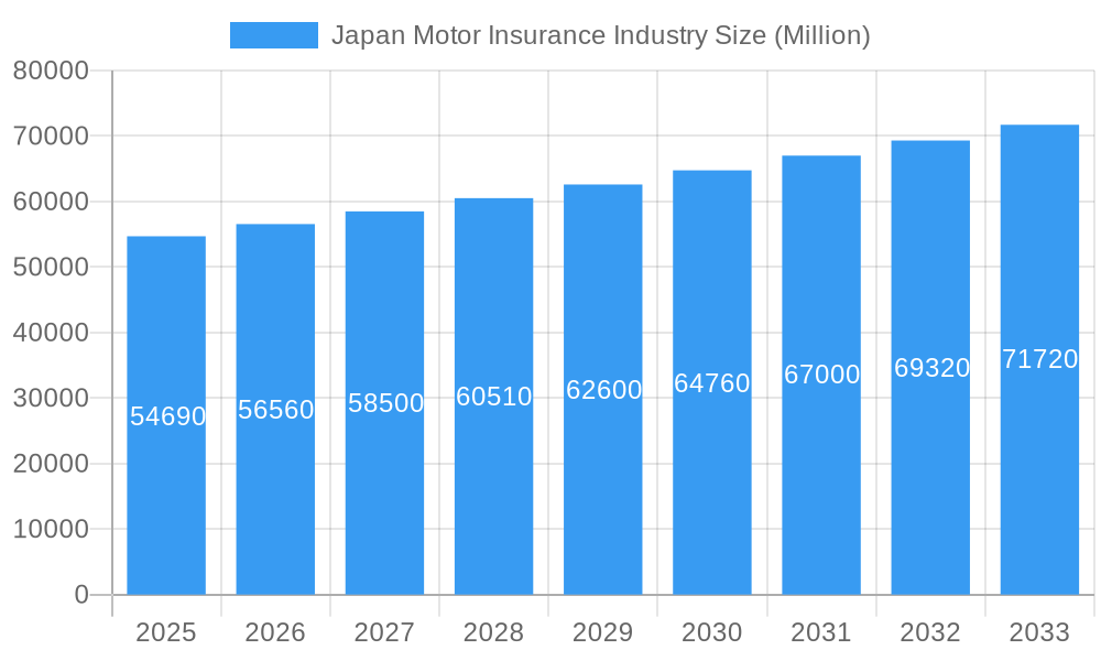 Japan Motor Insurance Industry Market Size and Forecast (2024-2030)