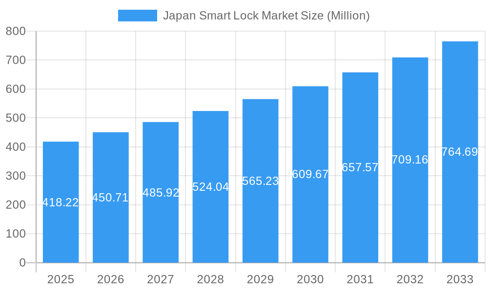 Japan Smart Lock Market Market Size and Forecast (2024-2030)