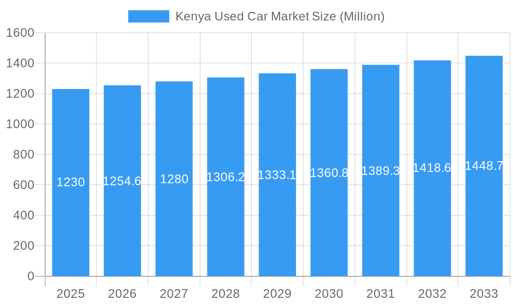 Kenya Used Car Market Market Size and Forecast (2024-2030)