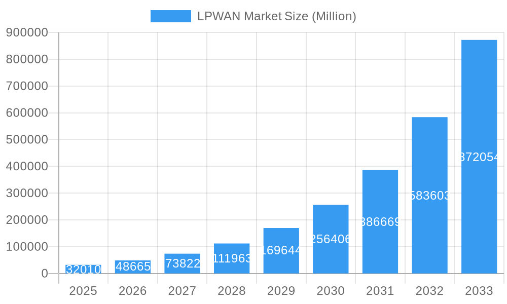 LPWAN Market Market Size and Forecast (2024-2030)
