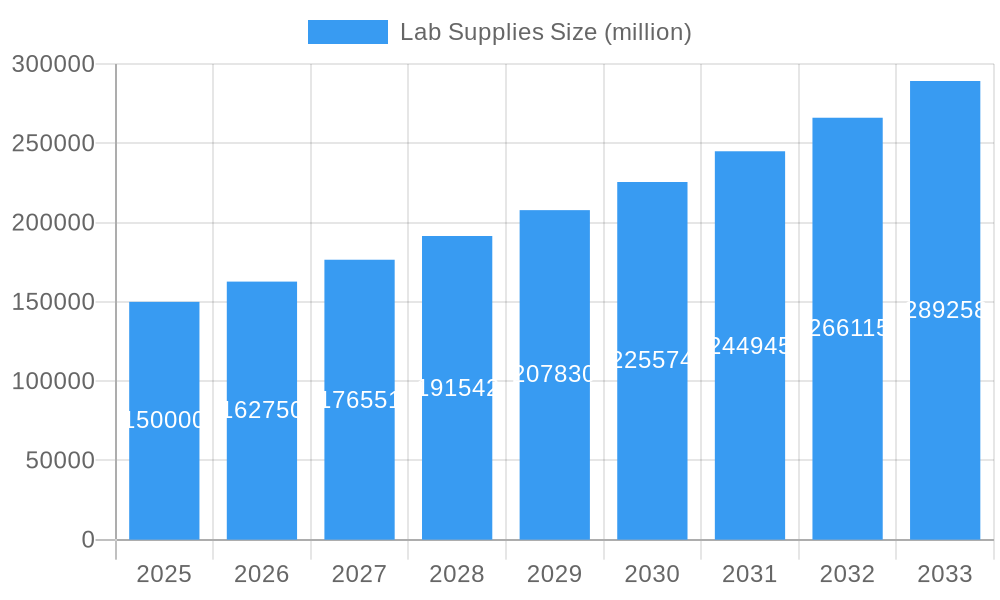 Lab Supplies Market Size and Forecast (2024-2030)