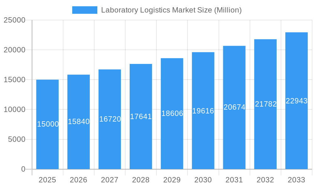 Laboratory Logistics Market Market Size and Forecast (2024-2030)