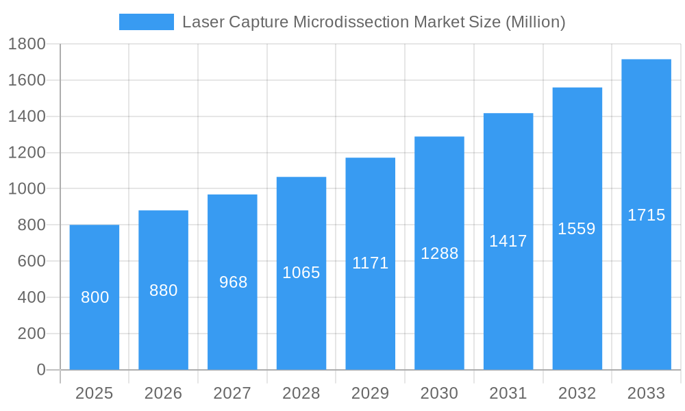 Laser Capture Microdissection Market Market Size and Forecast (2024-2030)