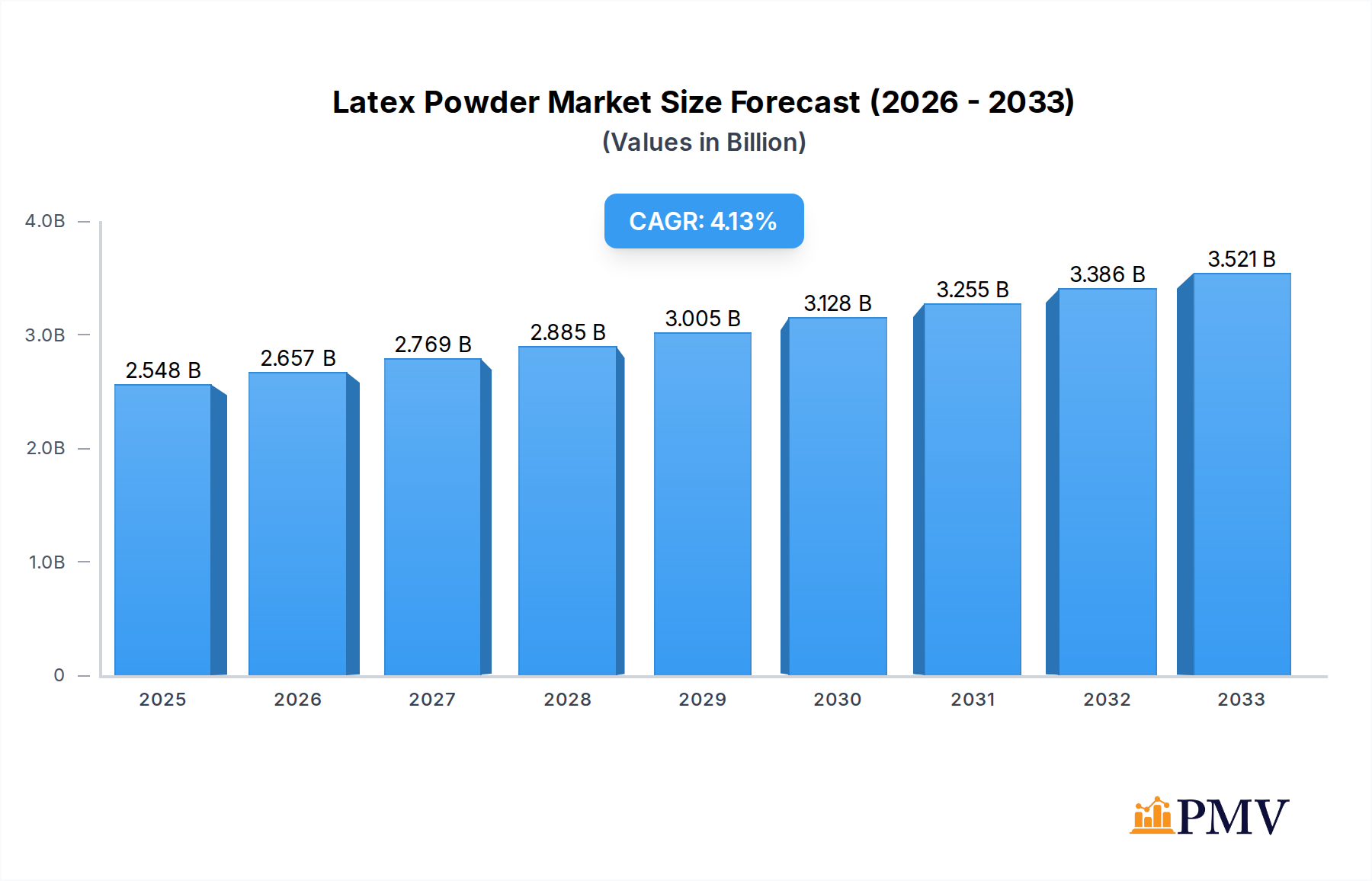Latex Powder Market Size and Forecast (2024-2030)