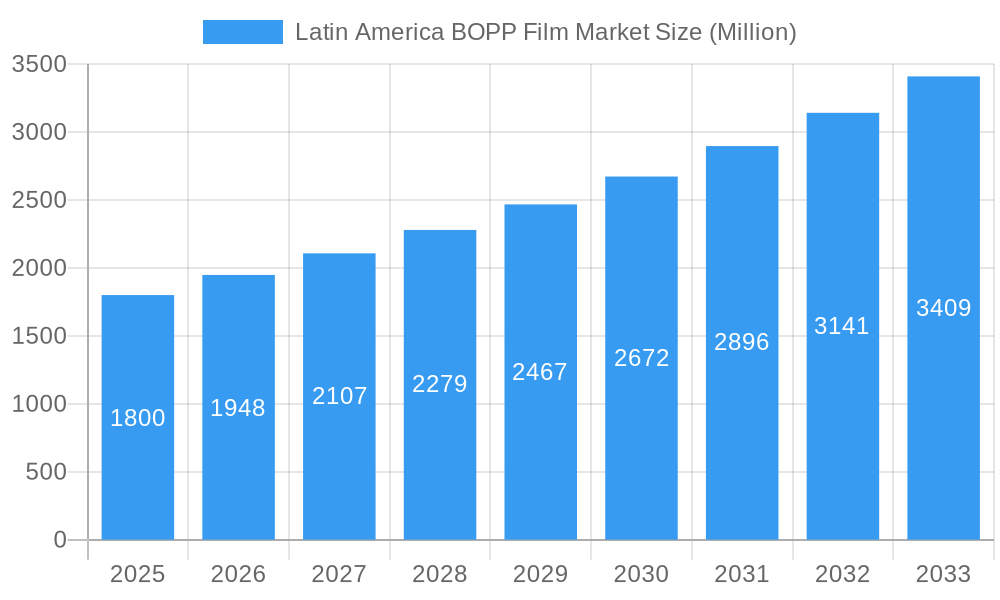Latin America BOPP Film Market Market Size and Forecast (2024-2030)
