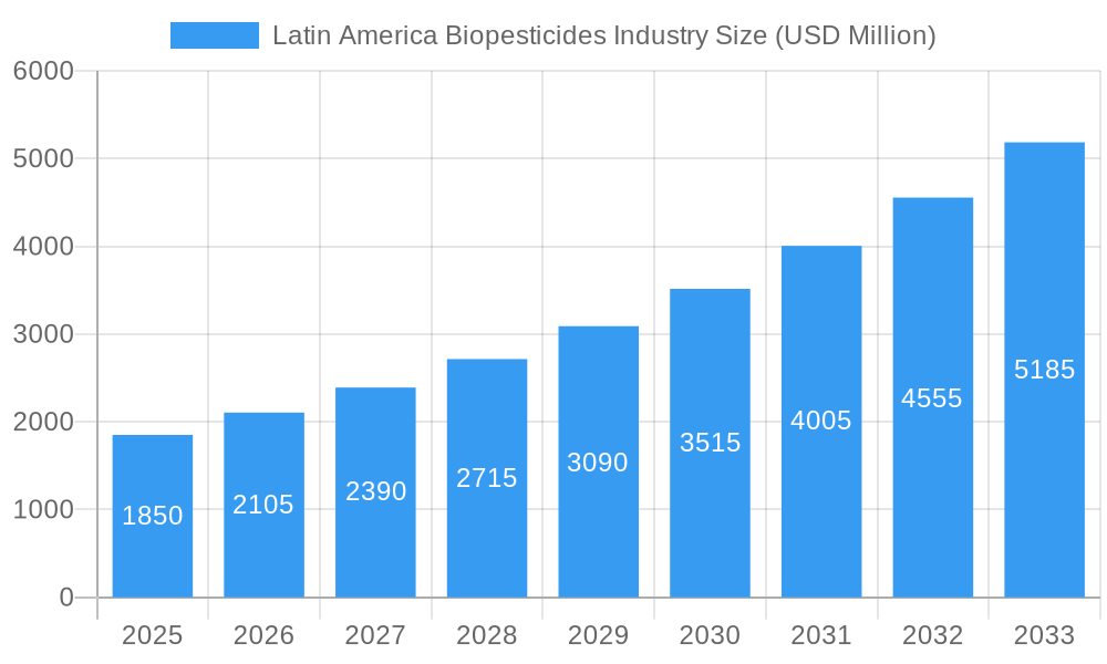 Latin America Biopesticides Industry Market Size and Forecast (2024-2030)