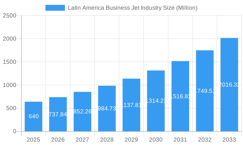 Latin America Business Jet Industry Market Size and Forecast (2024-2030)