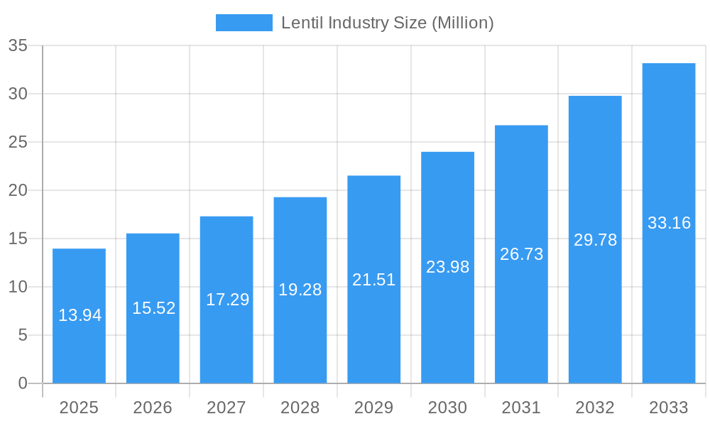Lentil Industry Market Size and Forecast (2024-2030)