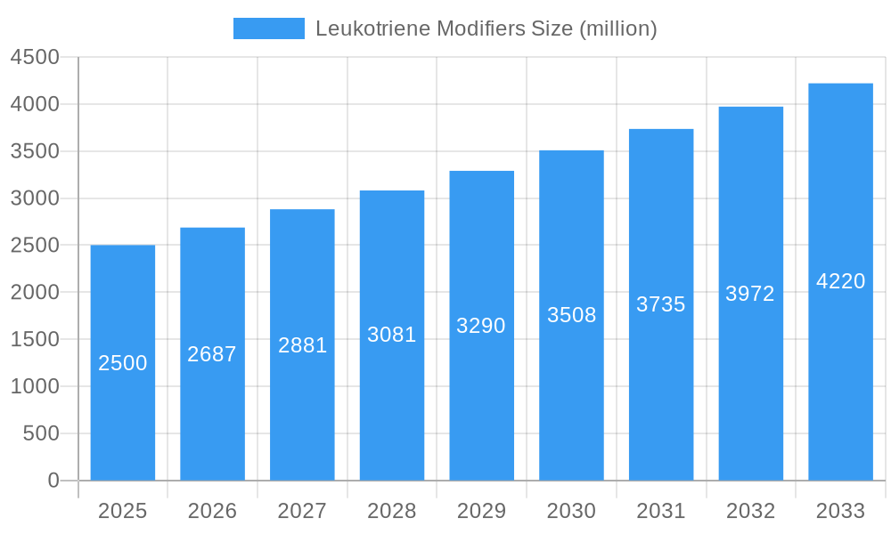 Leukotriene Modifiers Market Size and Forecast (2024-2030)