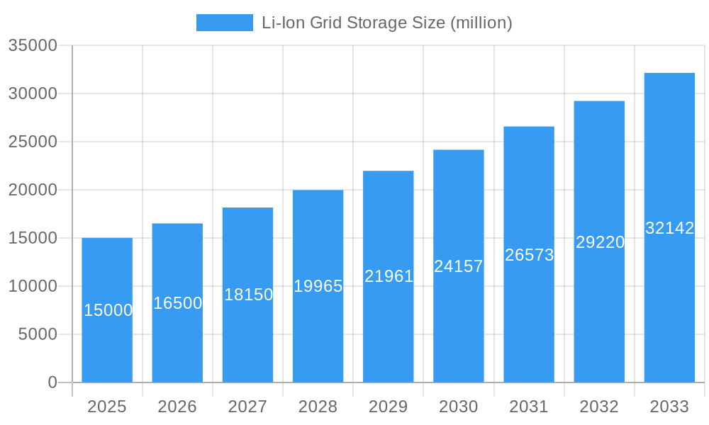 Li-Ion Grid Storage Market Size and Forecast (2024-2030)