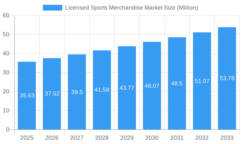 Licensed Sports Merchandise Market Market Size and Forecast (2024-2030)