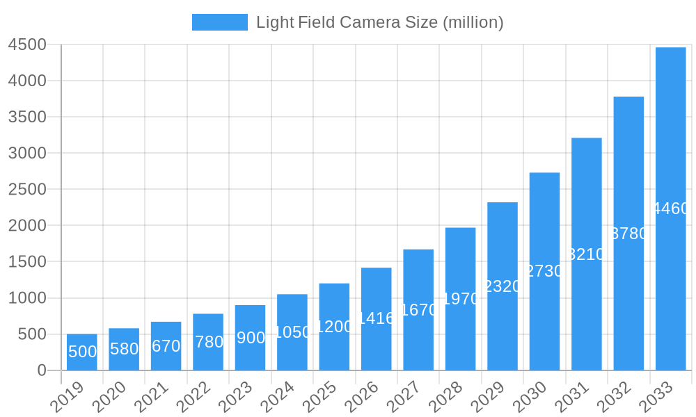 Light Field Camera Market Size and Forecast (2024-2030)