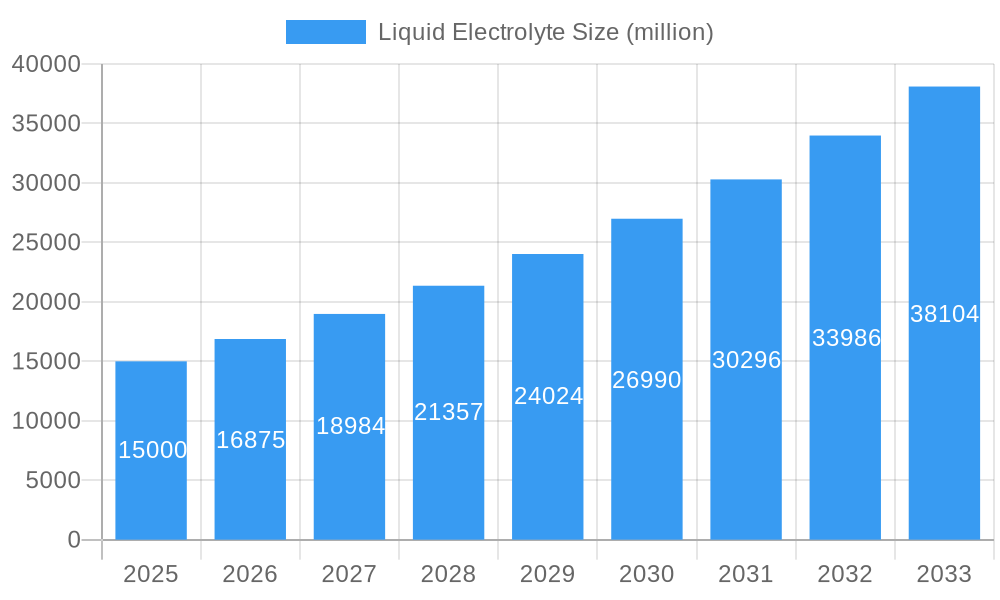 Liquid Electrolyte Market Size and Forecast (2024-2030)