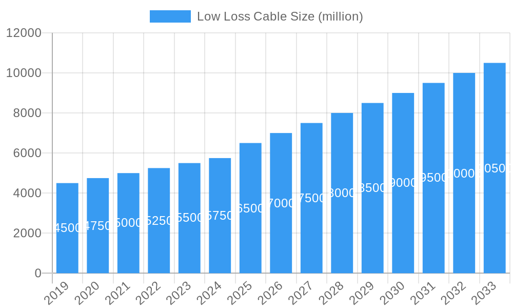 Low Loss Cable Market Size and Forecast (2024-2030)