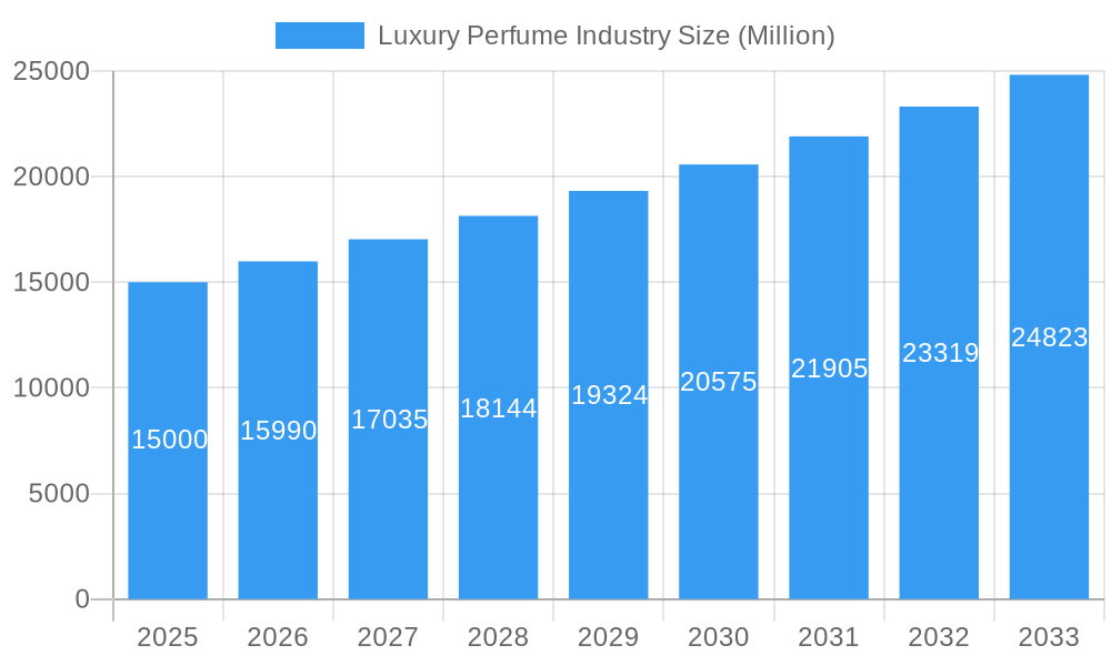 Luxury Perfume Industry Market Size and Forecast (2024-2030)