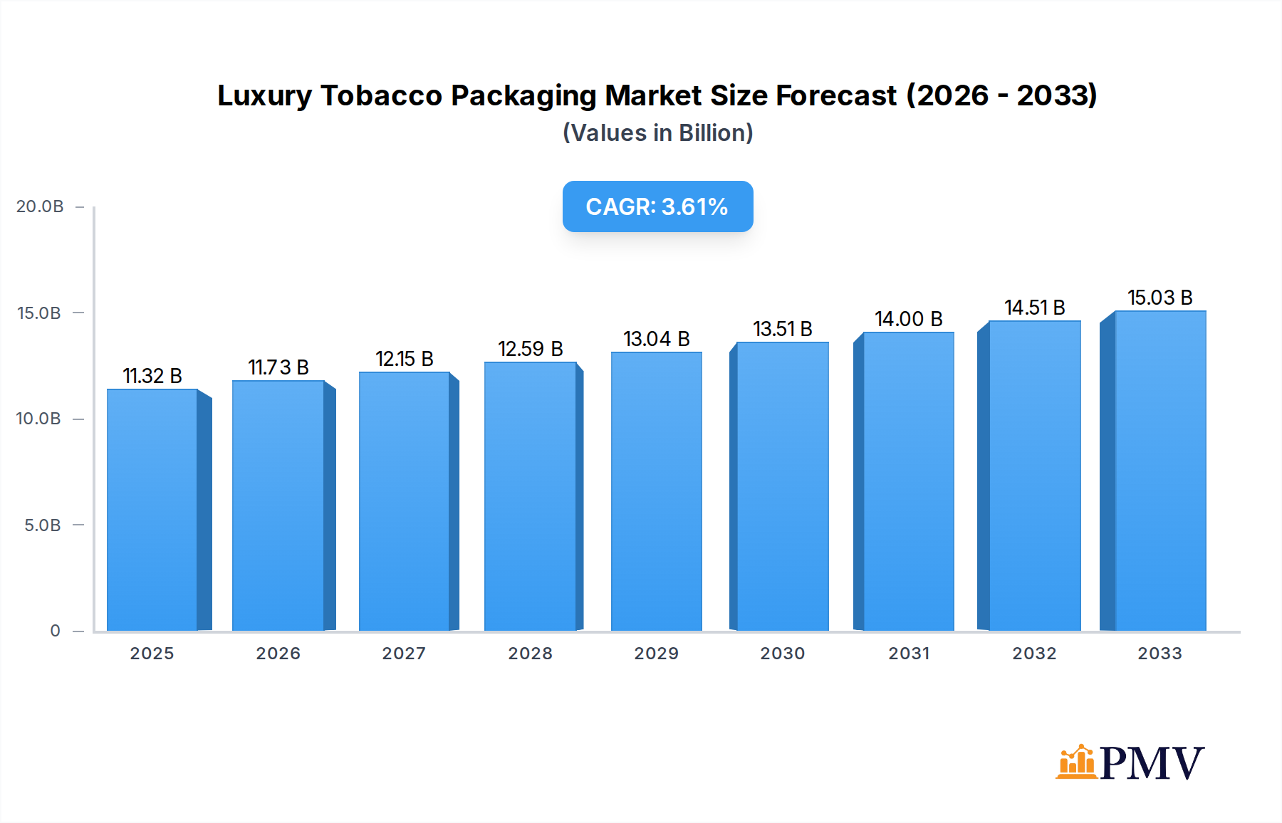 Luxury Tobacco Packaging Market Size and Forecast (2024-2030)