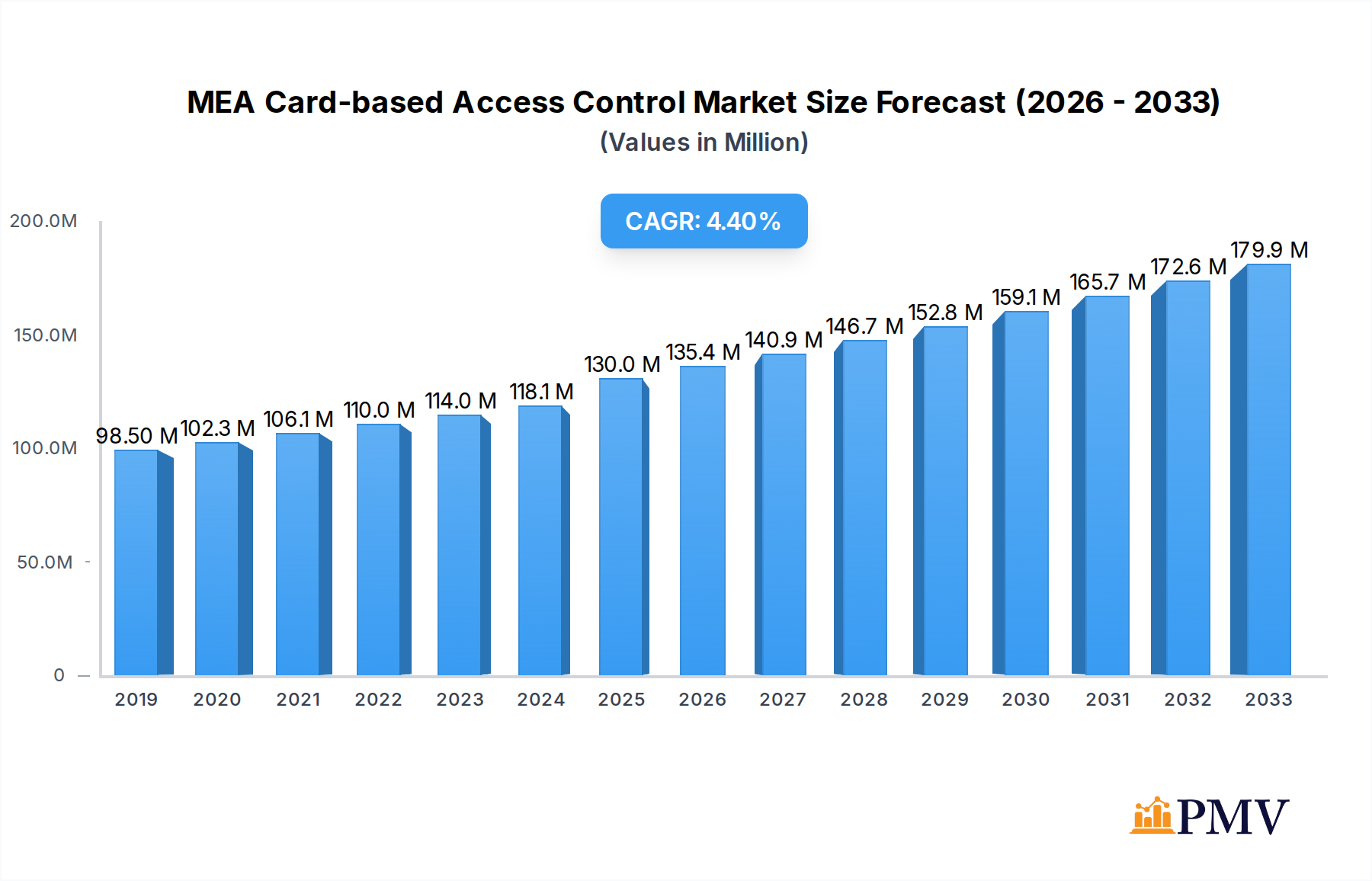 MEA Card-based Access Control Market Market Size and Forecast (2024-2030)