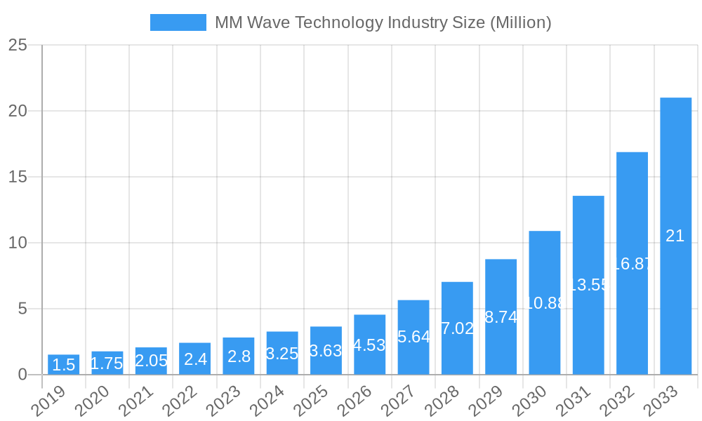 MM Wave Technology Industry Market Size and Forecast (2024-2030)