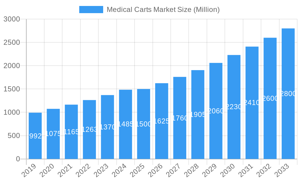 Medical Carts Market Market Size and Forecast (2024-2030)
