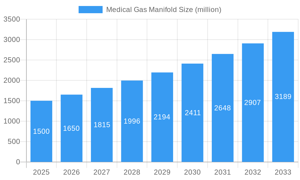 Medical Gas Manifold Market Size and Forecast (2024-2030)