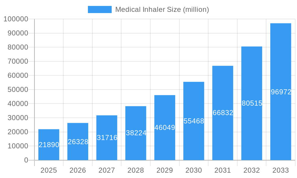 Medical Inhaler Market Size and Forecast (2024-2030)