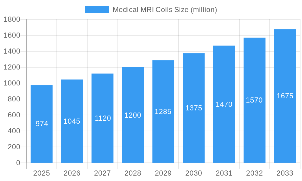 Medical MRI Coils Market Size and Forecast (2024-2030)