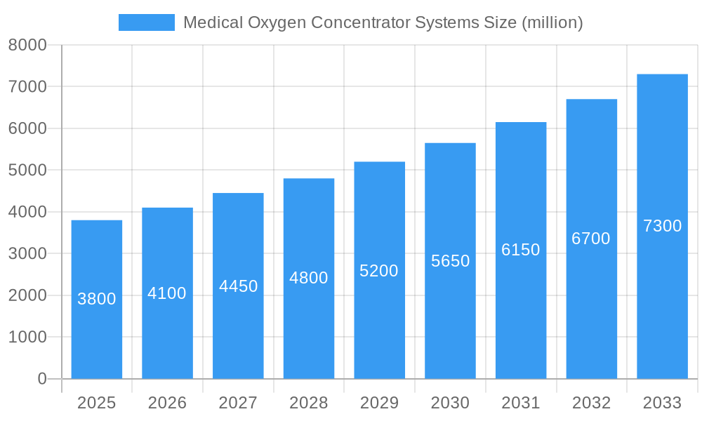 Medical Oxygen Concentrator Systems Market Size and Forecast (2024-2030)