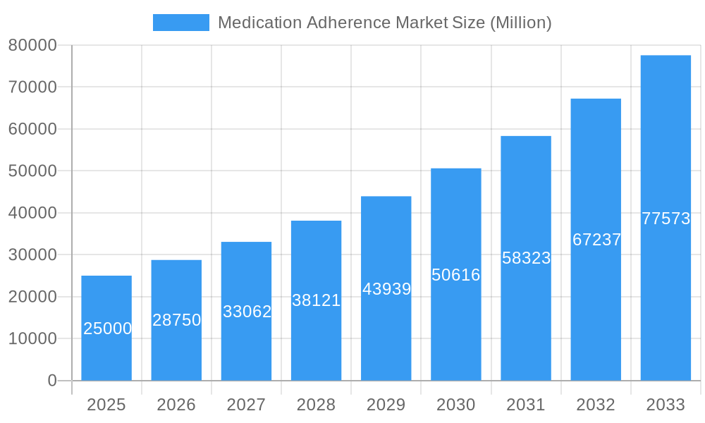 Medication Adherence Market Market Size and Forecast (2024-2030)