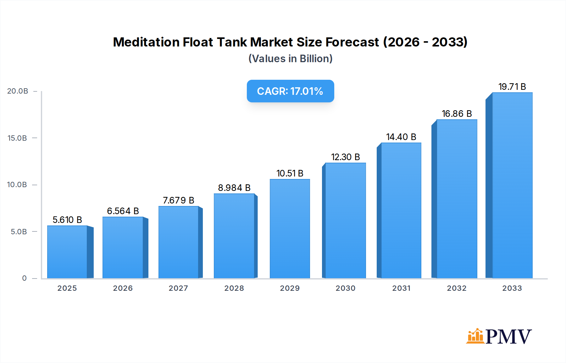 Meditation Float Tank Market Size and Forecast (2024-2030)