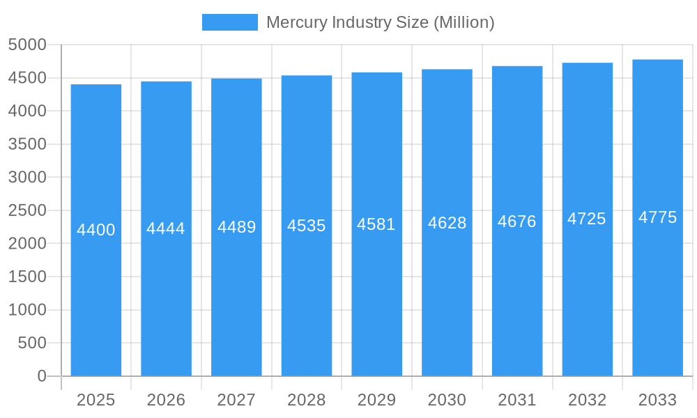 Mercury Industry Market Size and Forecast (2024-2030)