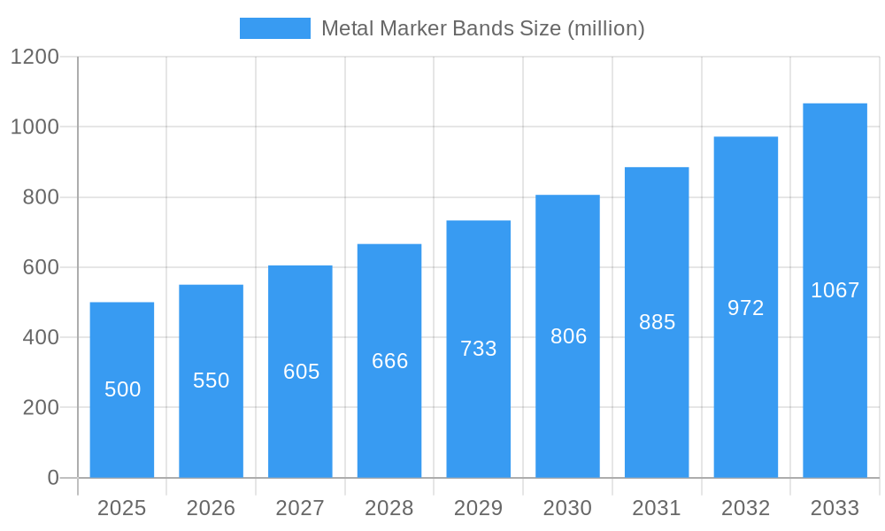 Metal Marker Bands Market Size and Forecast (2024-2030)