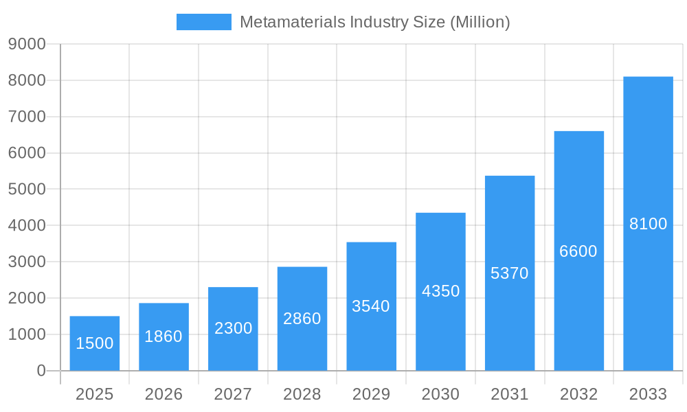 Metamaterials Industry Market Size and Forecast (2024-2030)