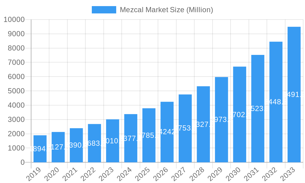 Mezcal Market Market Size and Forecast (2024-2030)