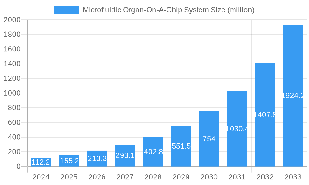 Microfluidic Organ-On-A-Chip System Market Size and Forecast (2024-2030)