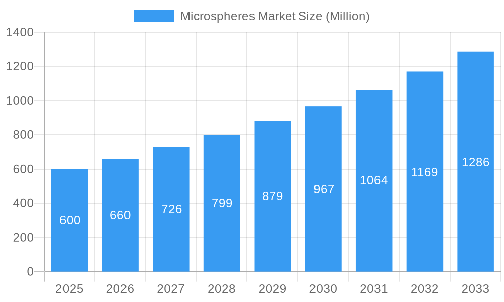 Microspheres Market Market Size and Forecast (2024-2030)