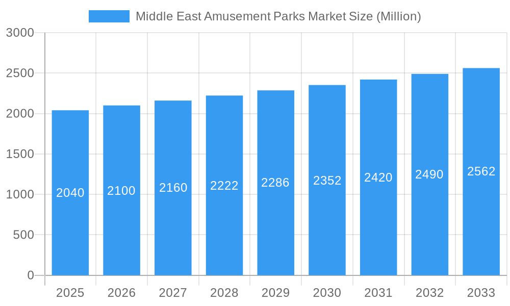 Middle East Amusement Parks Market Market Size and Forecast (2024-2030)