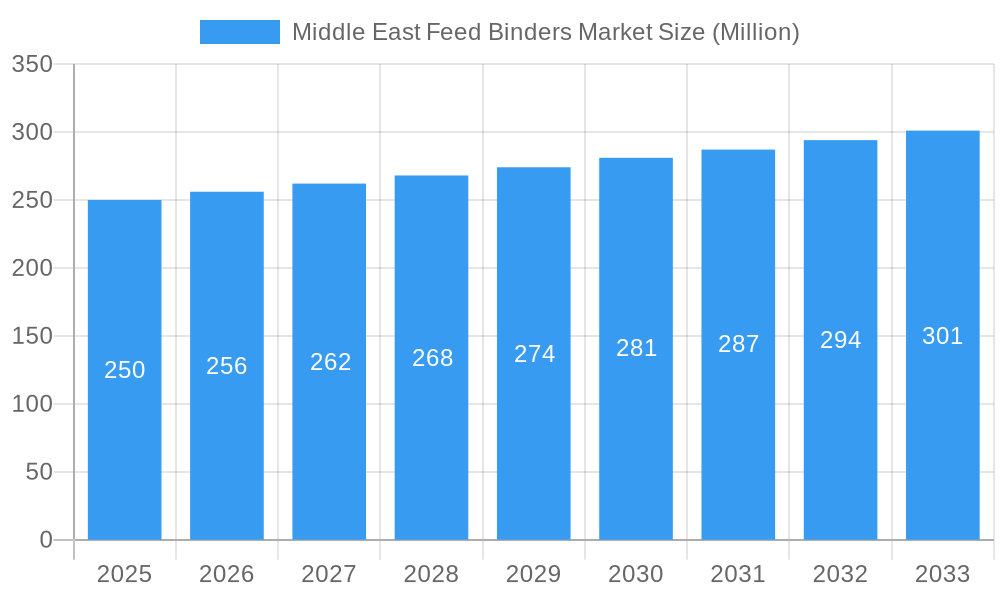 Middle East Feed Binders Market Market Size and Forecast (2024-2030)