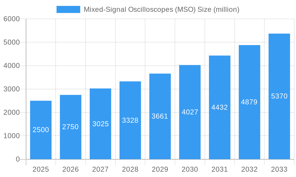 Mixed-Signal Oscilloscopes (MSO) Market Size and Forecast (2024-2030)