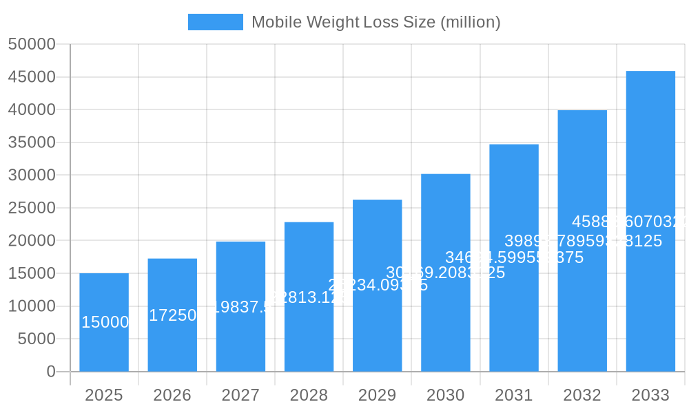 Mobile Weight Loss Market Size and Forecast (2024-2030)