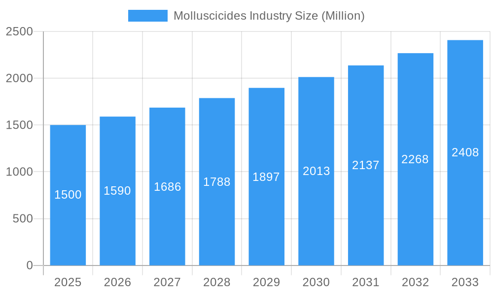 Molluscicides Industry Market Size and Forecast (2024-2030)