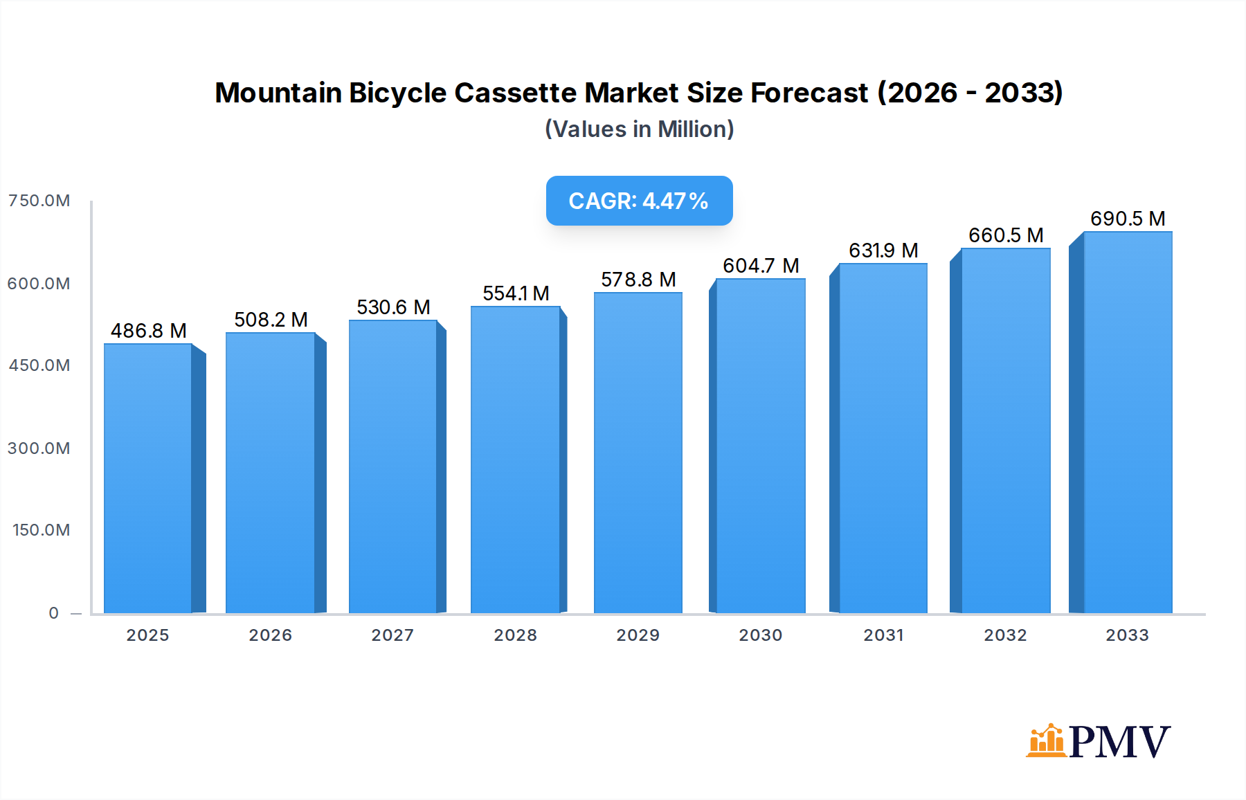 Mountain Bicycle Cassette Market Size and Forecast (2024-2030)