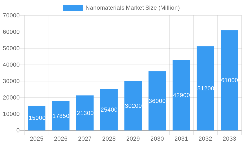 Nanomaterials Market Market Size and Forecast (2024-2030)