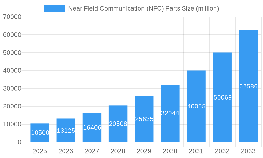 Near Field Communication (NFC) Parts Market Size and Forecast (2024-2030)